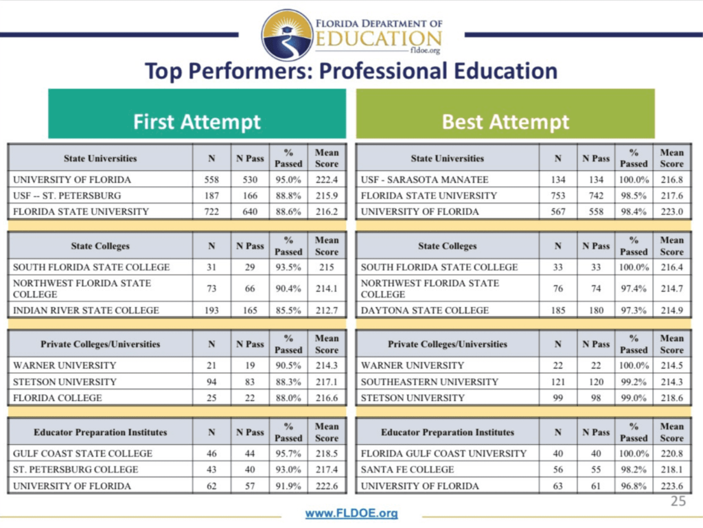 Warner is 1 in Professional Education! Warner University